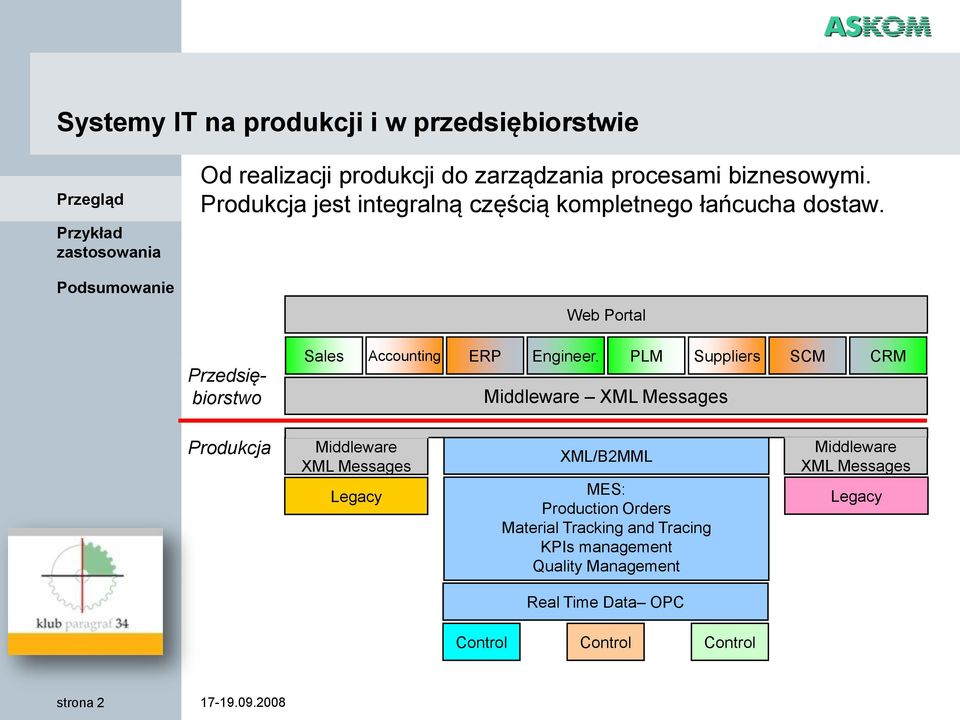 PLM Suppliers SCM CRM Middleware XML Messages Produkcja Middleware XML Messages Legacy XML/B2MML MES: Production Orders