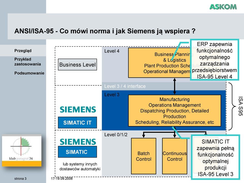 Management, przedsiębiorstwem etc ISA-95 Level 4 SIMATIC IT Level 3 / 4 interface Level 3 Manufacturing Operations Management Dispatching Production,