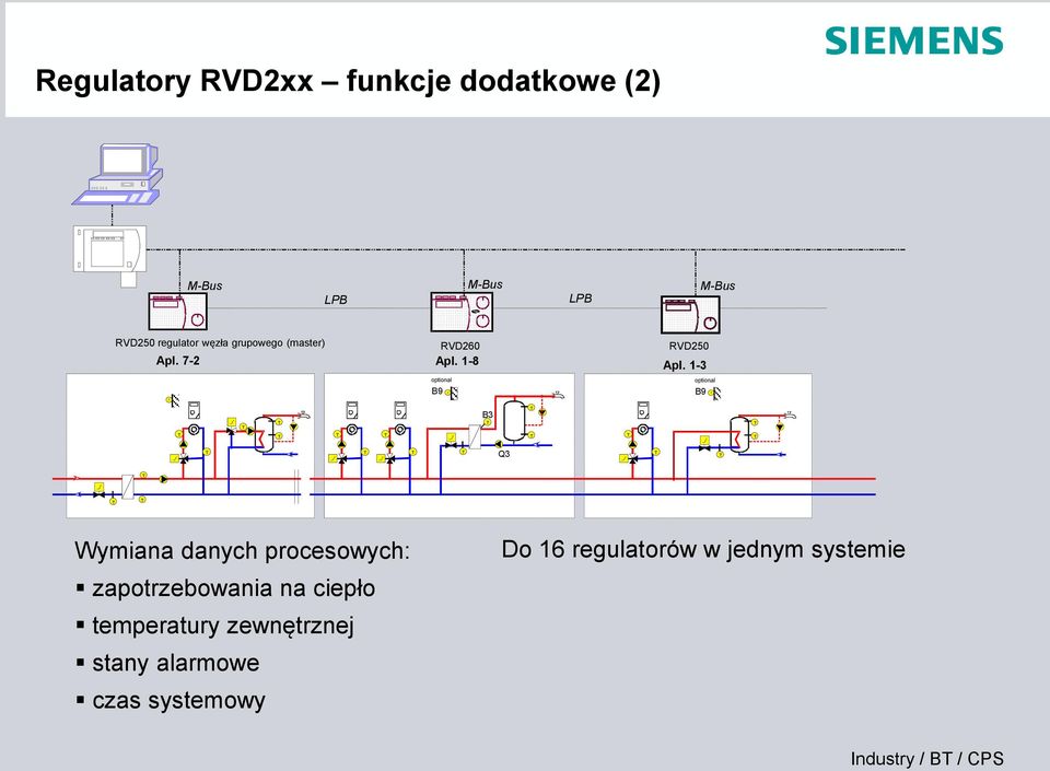 1-3 optional optional B9 B9 B3 Q3 Wymiana danych procesowych: zapotrzebowania na