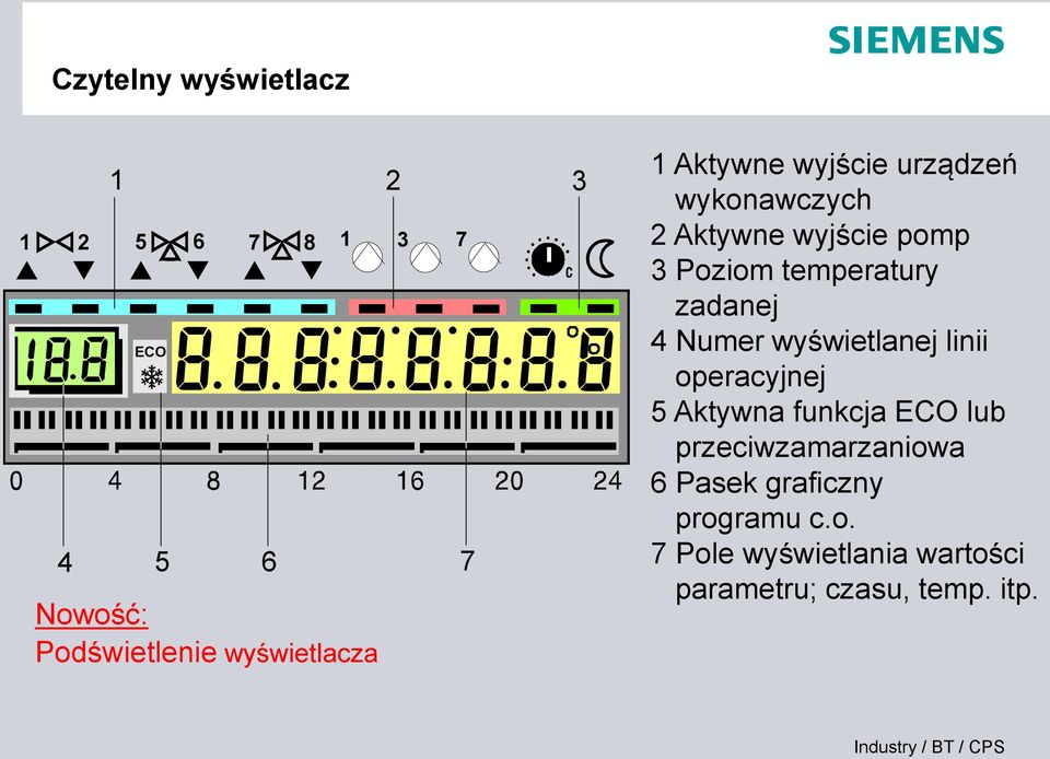 Numer wyświetlanej linii operacyjnej 5 Aktywna funkcja ECO lub przeciwzamarzaniowa 6 Pasek