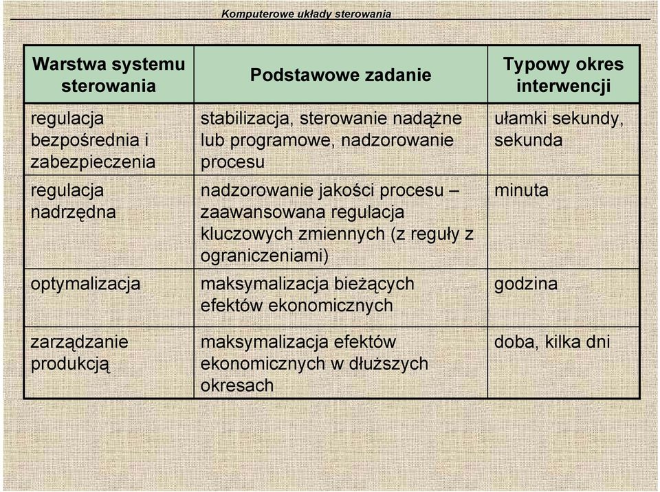 zaawansowana regulacja kluczowych zmiennych (z reguły z ograniczeniami) maksymalizacja bieżących efektów ekonomicznych