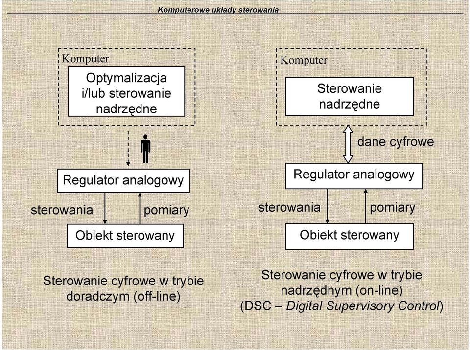 pomiary Obiekt sterowany Obiekt sterowany Sterowanie cyfrowe w trybie doradczym