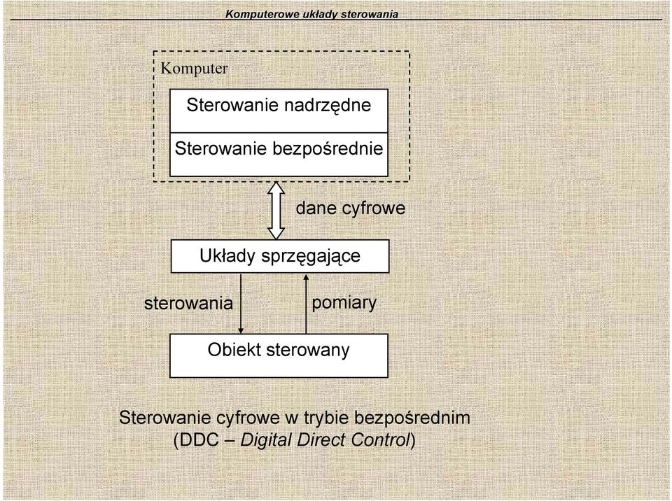 sterowania pomiary Obiekt sterowany Sterowanie