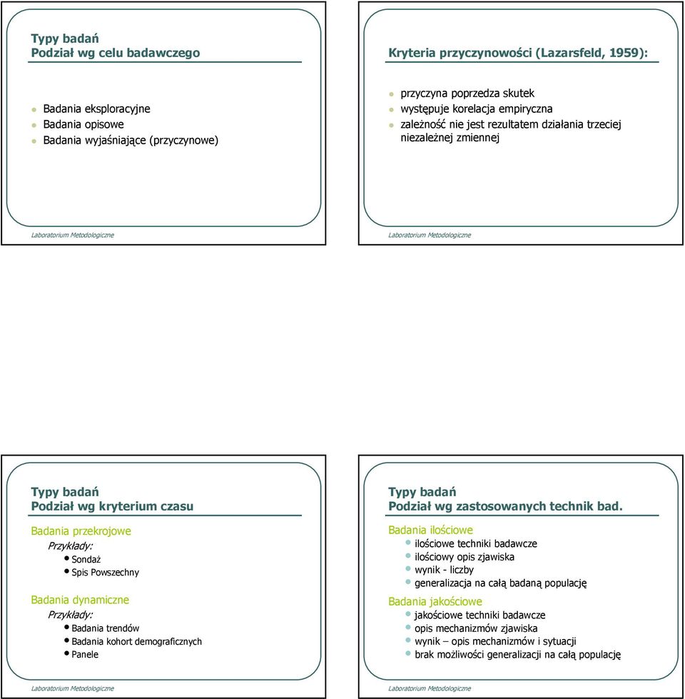 Badania trendów Badania kohort demograficznych Panele Typy badań Podział wg zastosowanych technik bad.