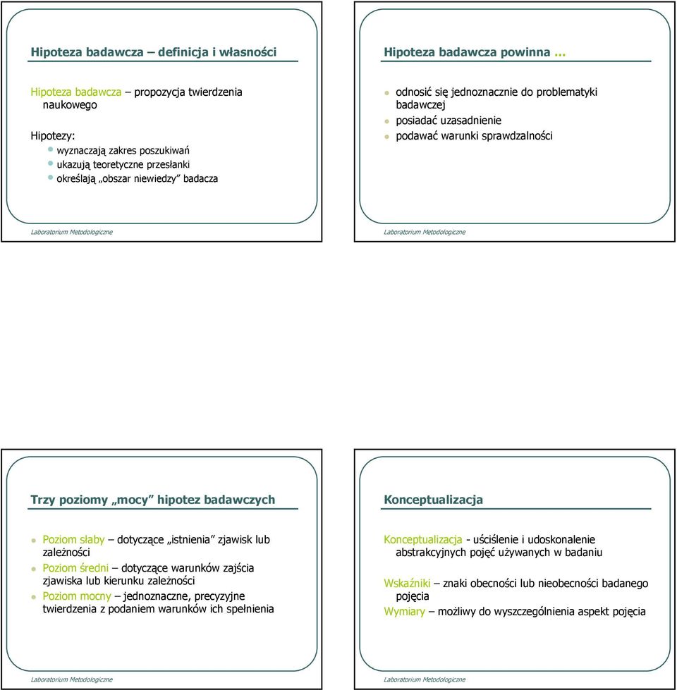 dotyczące istnienia zjawisk lub zależności Poziom średni dotyczące warunków zajścia zjawiska lub kierunku zależności Poziom mocny jednoznaczne, precyzyjne twierdzenia z podaniem warunków ich