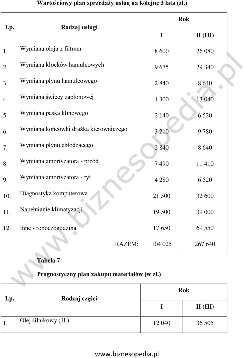 chłodzącego Wymiana amortyzatora - przód Wymiana amortyzatora - tył Diagnostyka komputerowa Napełnianie klimatyzacji 8 600 26 080 9 675 29 340 2 840 8 640 4 300 13 040 2 140 6 520 3 210 9