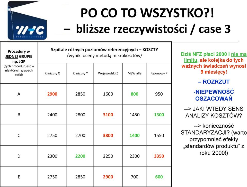 Wojewódzki Z MSW alfa Rejonowy P A 2900 2850 1600 800 950 B 2400 2800 3100 1450 1300 C 2750 2700 3800 1400 1550 D 2300 2200 2250 2300 3350 Dziś NFZ płaci 2000 i