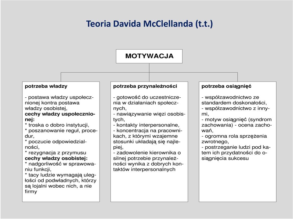 odpowiedzialności, * rezygnacja z przymusu cechy władzy osobistej: * nadgorliwość w sprawowaniu funkcji, * tacy ludzie wymagają uległości od podwładnych, którzy są lojalni wobec nich, a nie firmy -