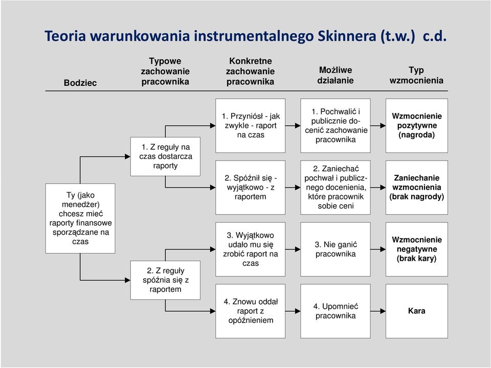 Z reguły na czas dostarcza raporty 2. Z reguły spóźnia się z raportem 1. Przyniósł - jak zwykle - raport na czas 2. Spóźnił się - wyjątkowo - z raportem 3.