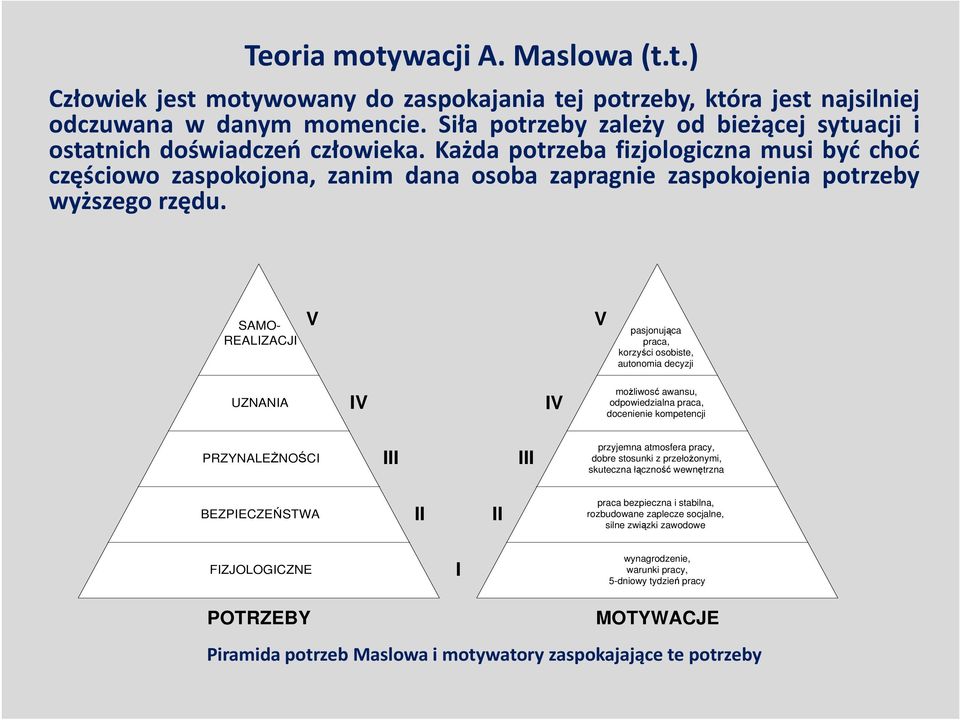 Każda potrzeba fizjologiczna musi być choć częściowo zaspokojona, zanim dana osoba zapragnie zaspokojenia potrzeby wyższego rzędu.