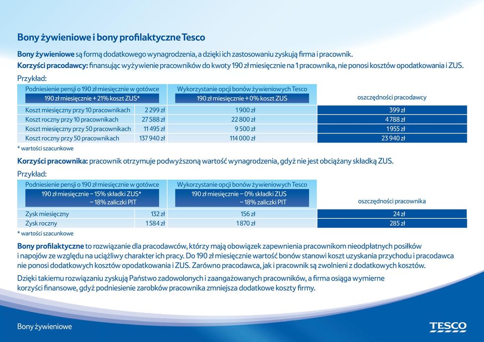 Przykład: Podniesienie pensji o 190 zł miesięcznie w gotówce 190 zł miesięcznie + 21% koszt ZUS* Wykorzystanie opcji bonów żywieniowych Tesco 190 zł miesięcznie + 0% koszt ZUS oszczędności pracodawcy