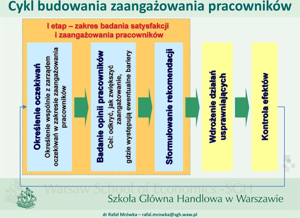 zwiększyć zaangażowanie, gdzie występują ewentualne bariery Sformułowanie rekomendacji Wdrożenie