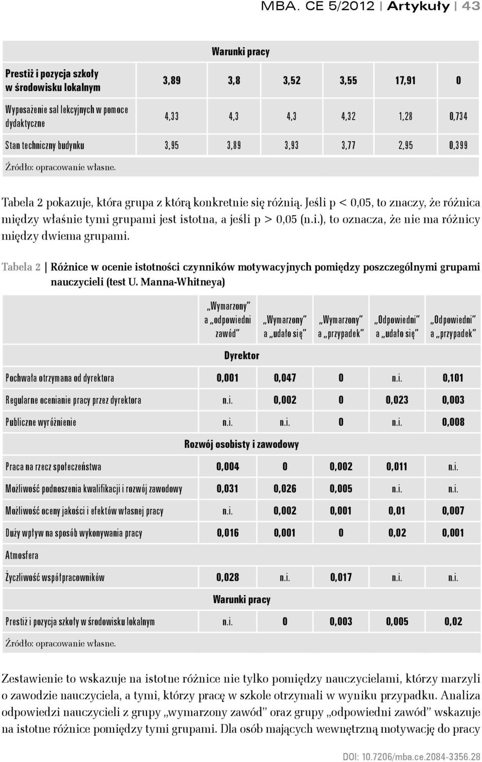 Jeśli p < 0,05, to znaczy, że różnica między właśnie tymi grupami jest istotna, a jeśli p > 0,05 (n.i.), to oznacza, że nie ma różnicy między dwiema grupami.