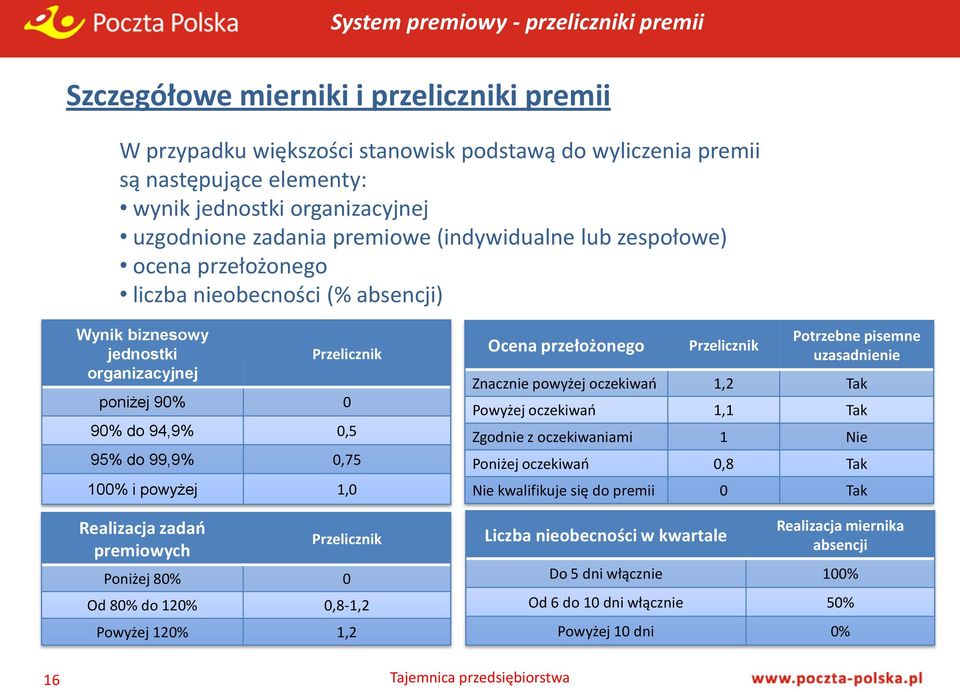 99,9% 0,75 100% i powyżej 1,0 Realizacja zadań premiowych Przelicznik Poniżej 80% 0 Od 80% do 120% 0,8-1,2 Powyżej 120% 1,2 Ocena przełożonego Przelicznik Potrzebne pisemne uzasadnienie Znacznie