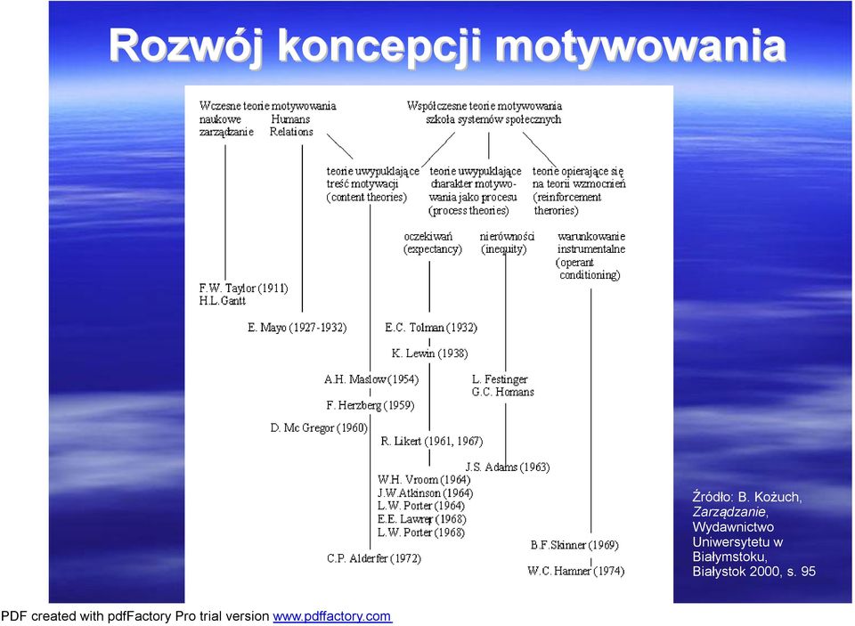 Kożuch, Zarządzanie,