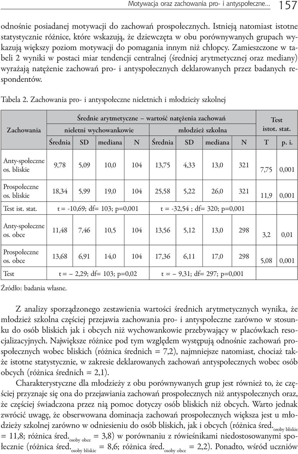 Zamieszczone w tabeli 2 wyniki w postaci miar tendencji centralnej (średniej arytmetycznej oraz mediany) wyrażają natężenie zachowań pro- i antyspołecznych deklarowanych przez badanych respondentów.