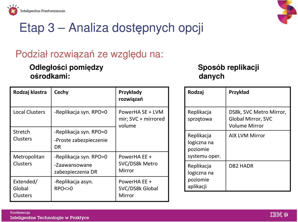 RPO=0 -Zaawansowane zabezpieczenia DR -Replikacja asyn.