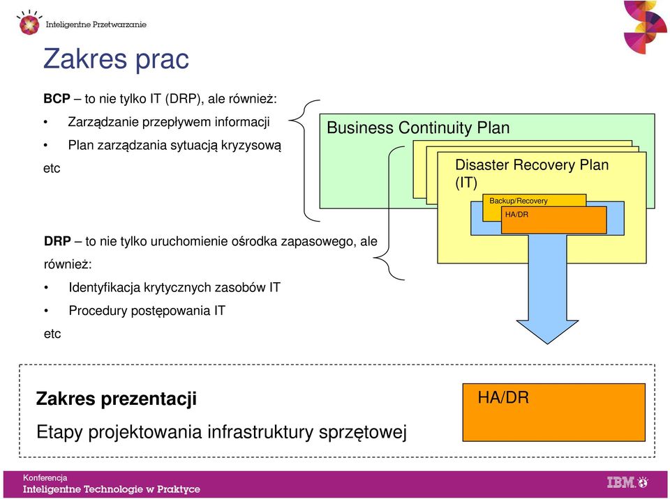 Backup/Recovery HA/DR DRP to nie tylko uruchomienie ośrodka zapasowego, ale również: Identyfikacja