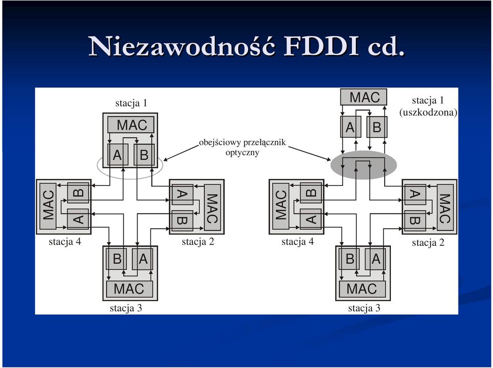 MAC A B stacja 1 (uszkodzona) MAC A B MAC A B