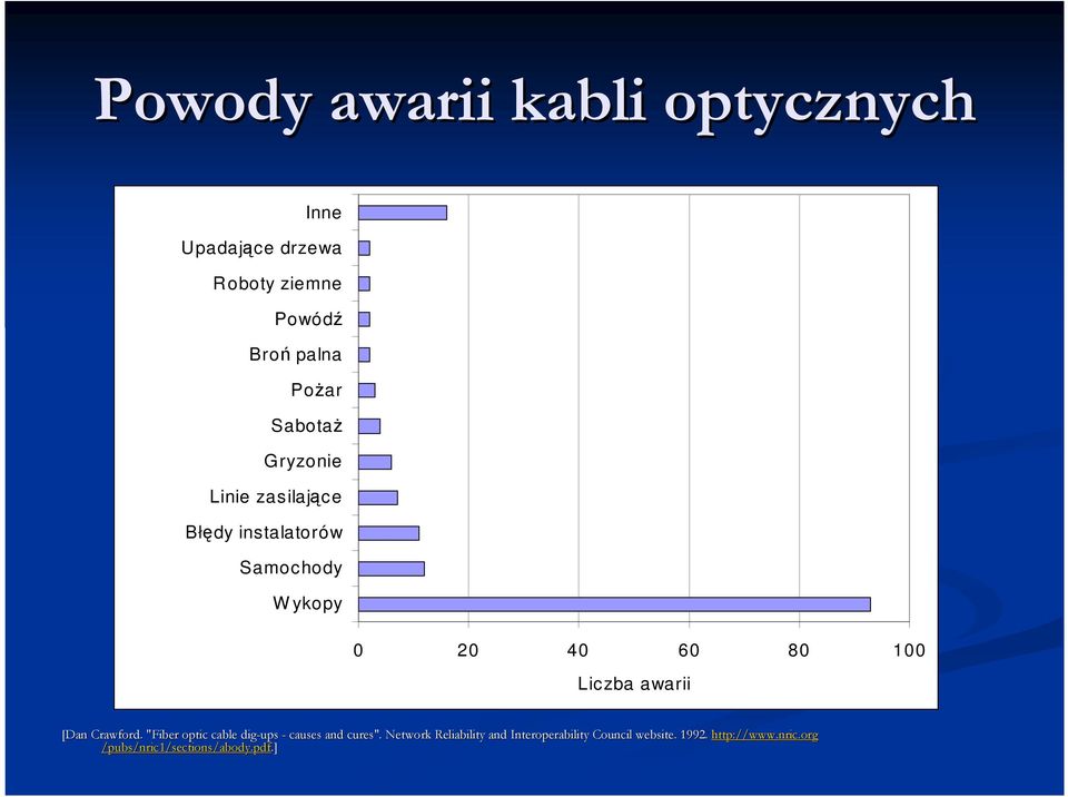 Liczba awarii [Dan Crawford. "Fiber optic cable dig-ups -causes and cures".