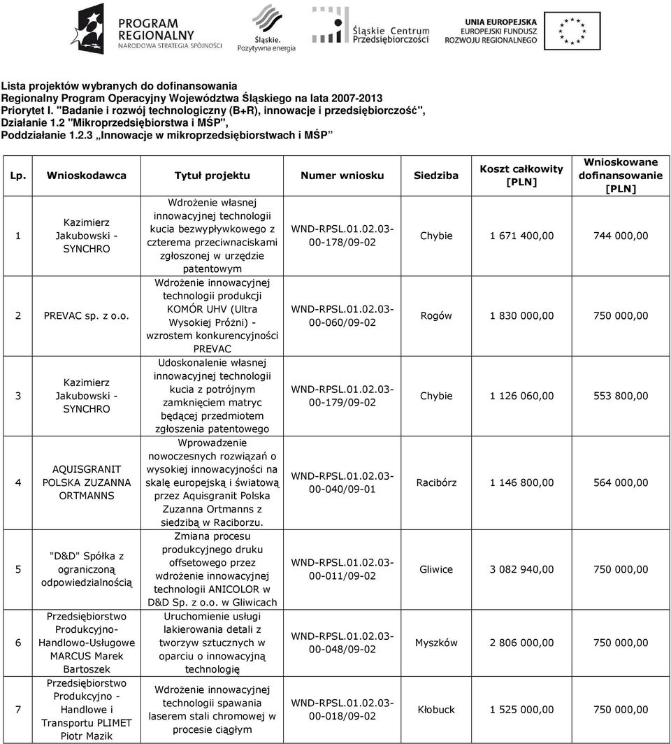 Wnioskodawca Tytuł projektu Numer wniosku Siedziba 1 Kazimierz Jakubowski - SYNCHRO 2 PREVAC sp.