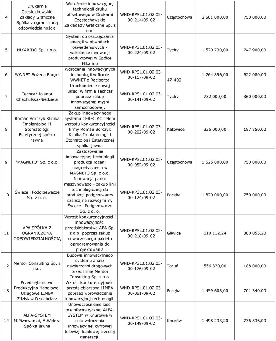 z o. o. APA SPÓŁKA Z OGRANICZONĄ ODPOWIEDZIALNOŚCIĄ Mentor Consulting Sp. z Produkcyjno Handlowo- Usługowe LIMBA Zdzisław Dziechciarz ALFA-SYSTEM M.Piwowarski, A.