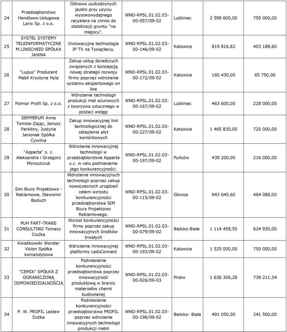 Aleksandra i Grzegorz Moroszczuk Sim Biuro Projektowo - Reklamowe, Sławomir Boduch PUH FART-TRANS CONSULTING Tomasz Ciućka Kwiatkowski Wonder Vision Spółka komandytowa "CEMIX" SPÓŁKA Z OGRANICZONĄ