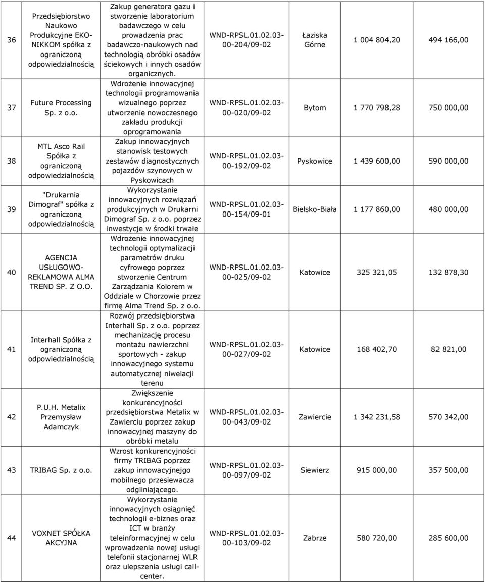 z technologii programowania wizualnego poprzez utworzenie nowoczesnego zakładu produkcji oprogramowania 00-020/09-02 Bytom 1 770 798,28 750 000,00 38 MTL Asco Rail Spółka z Zakup innowacyjnych