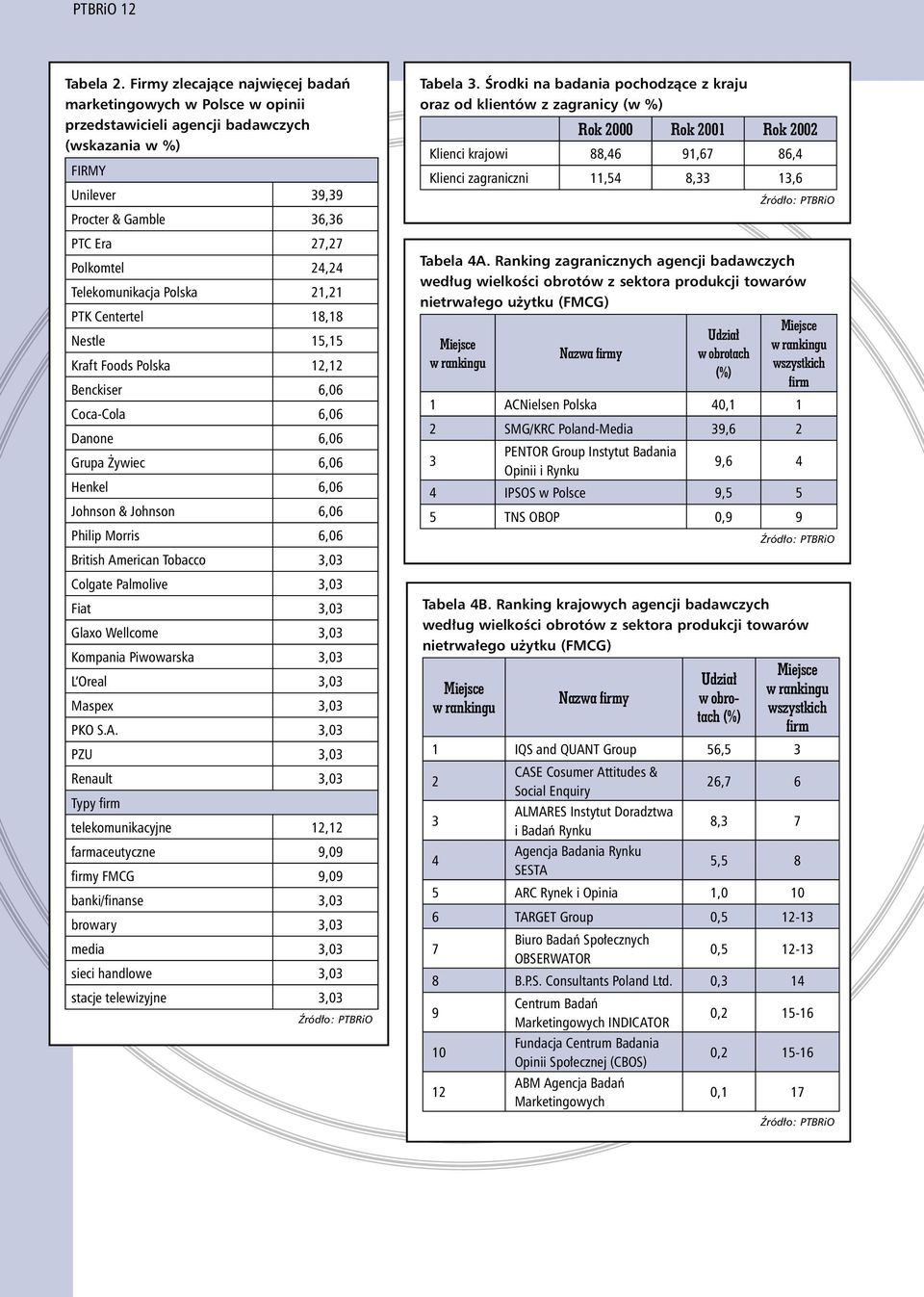 Telekomunikacja Polska 21,21 PTK Centertel 18,18 Nestle 15,15 Kraft Foods Polska 12,12 Benckiser 6,06 Coca-Cola 6,06 Danone 6,06 Grupa Żywiec 6,06 Henkel 6,06 Johnson & Johnson 6,06 Philip Morris