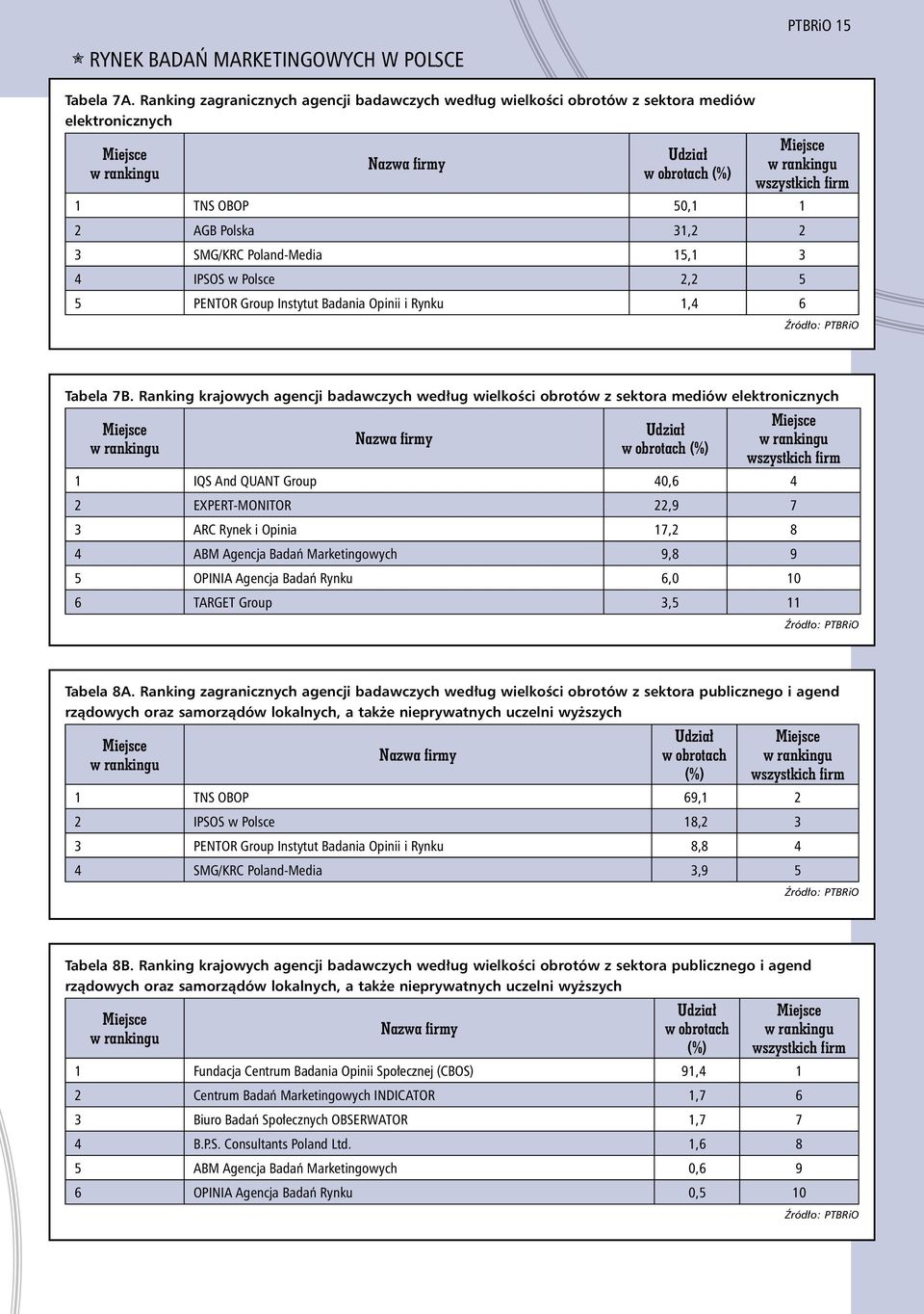 50,1 1 2 AGB Polska 31,2 2 3 SMG/KRC Poland-Media 15,1 3 4 IPSOS w Polsce 2,2 5 5 PENTOR Group Instytut Badania Opinii i Rynku 1,4 6 Źródło: PTBRiO Tabela 7B.