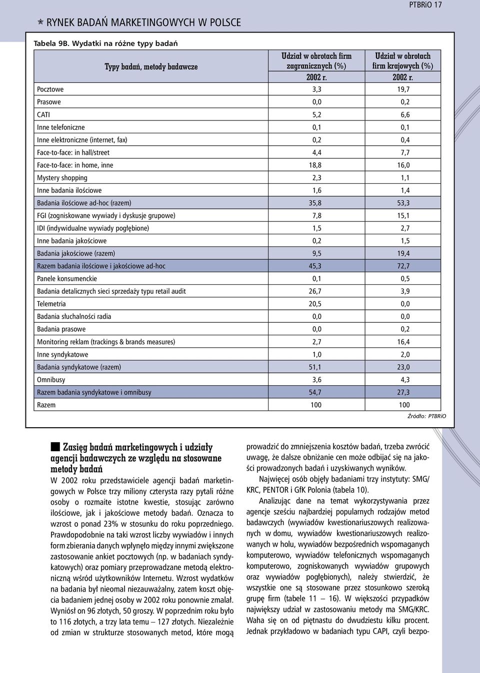 Pocztowe 3,3 19,7 Prasowe 0,0 0,2 CATI 5,2 6,6 Inne telefoniczne 0,1 0,1 Inne elektroniczne (internet, fax) 0,2 0,4 Face-to-face: in hall/street 4,4 7,7 Face-to-face: in home, inne 18,8 16,0 Mystery