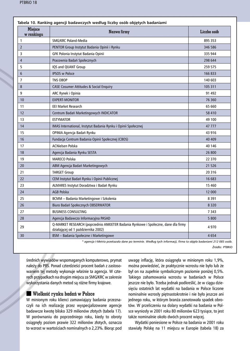 Polonia Instytut Badania Opinii 335 944 4 Pracownia Badań Społecznych 298 644 5 IQS and QUANT Group 259 575 6 IPSOS w Polsce 166 833 7 TNS OBOP 140 603 8 CASE Cosumer Attitudes & Social Enquiry 105