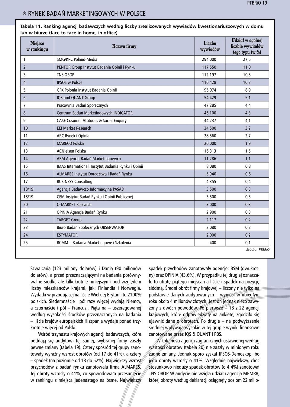 ogólnej liczbie wywiadów tego typu (w %) 1 SMG/KRC Poland-Media 294 000 27,5 2 PENTOR Group Instytut Badania Opinii i Rynku 117 550 11,0 3 TNS OBOP 112 197 10,5 4 IPSOS w Polsce 110 428 10,3 5 GFK