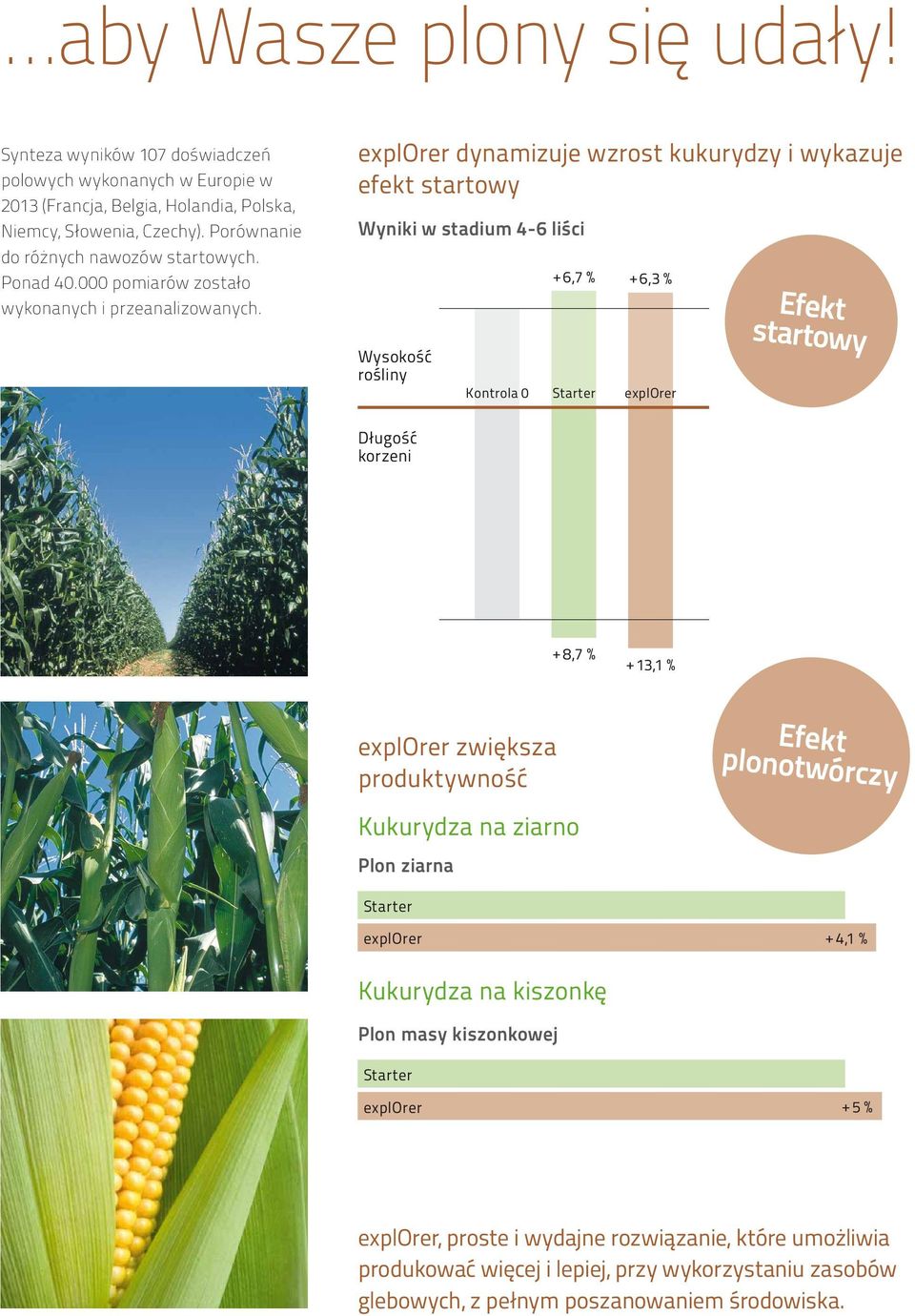 dynamizuje wzrost kukurydzy i wykazuje efekt startowy Wyniki w stadium 4-6 liści Wysokość rośliny + 6,7 % + 6,3 % Kontrola 0 Starter Efekt startowy Długość korzeni + 8,7 % + 13,1 %