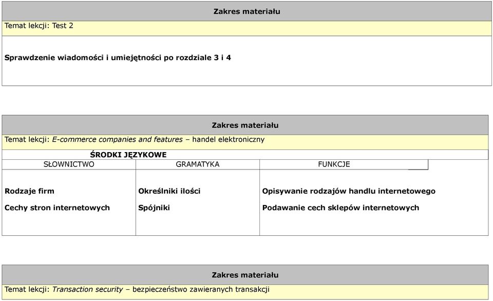 internetowych Określniki ilości Spójniki Opisywanie rodzajów handlu internetowego