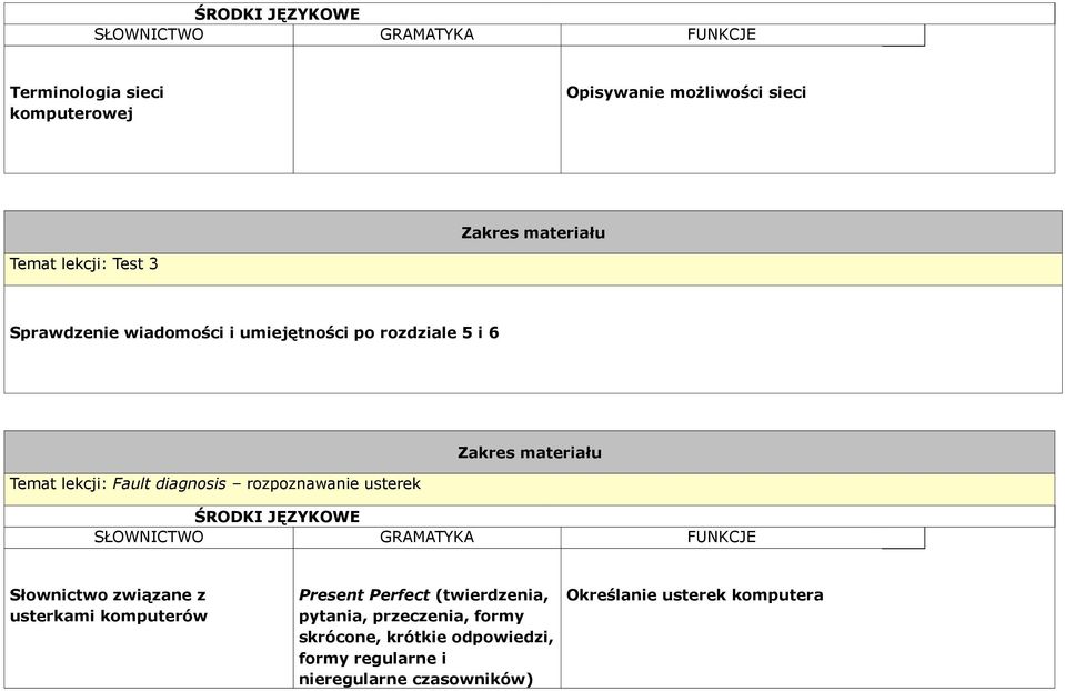 Słownictwo związane z usterkami komputerów Present Perfect (twierdzenia, pytania, przeczenia,