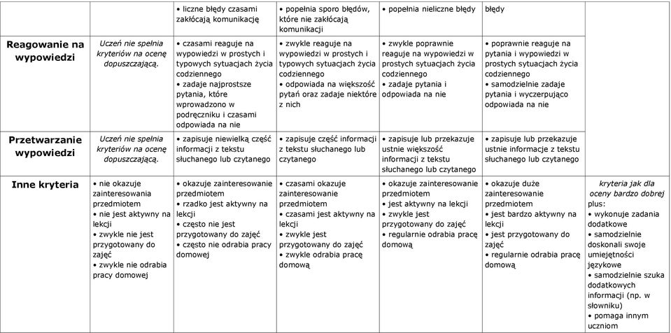 czasami reaguje na wypowiedzi w prostych i typowych sytuacjach życia codziennego zadaje najprostsze pytania, które wprowadzono w podręczniku i czasami odpowiada na nie zwykle reaguje na wypowiedzi w