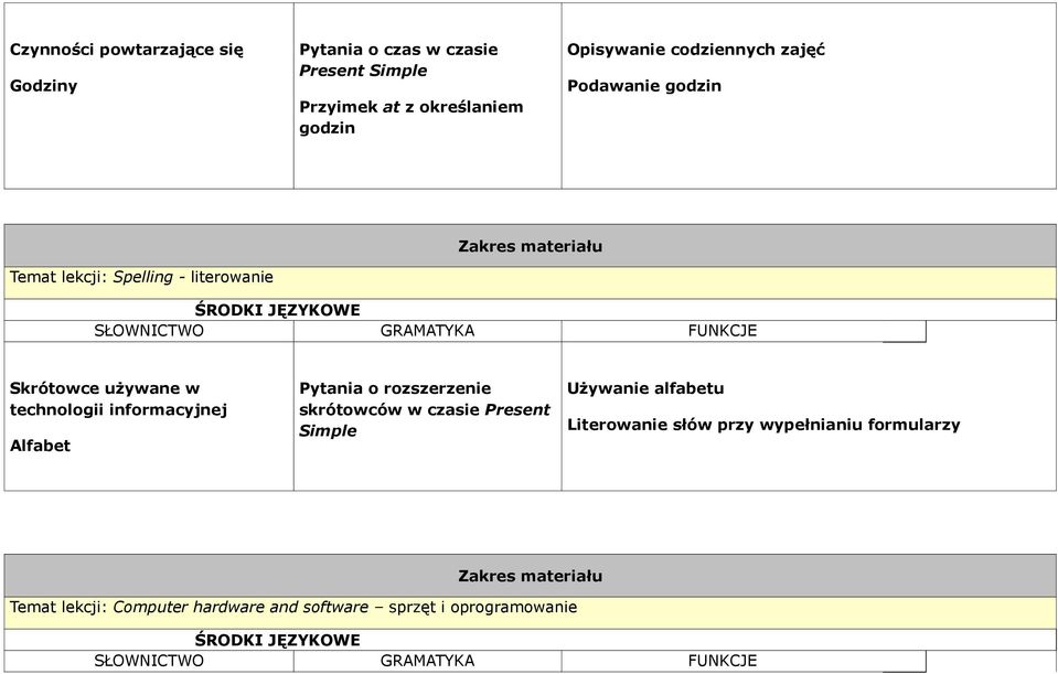 technologii informacyjnej Alfabet Pytania o rozszerzenie skrótowców w czasie Present Simple Używanie