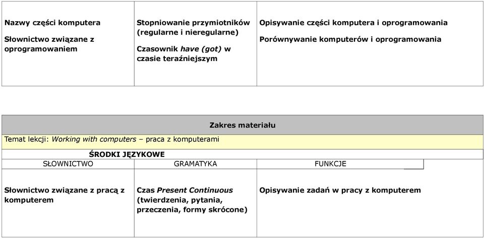 Porównywanie komputerów i oprogramowania Temat lekcji: Working with computers praca z komputerami Słownictwo