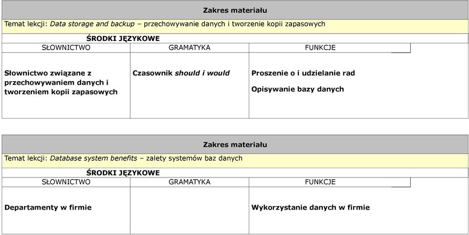 should i would Proszenie o i udzielanie rad Opisywanie bazy danych Temat lekcji: Database