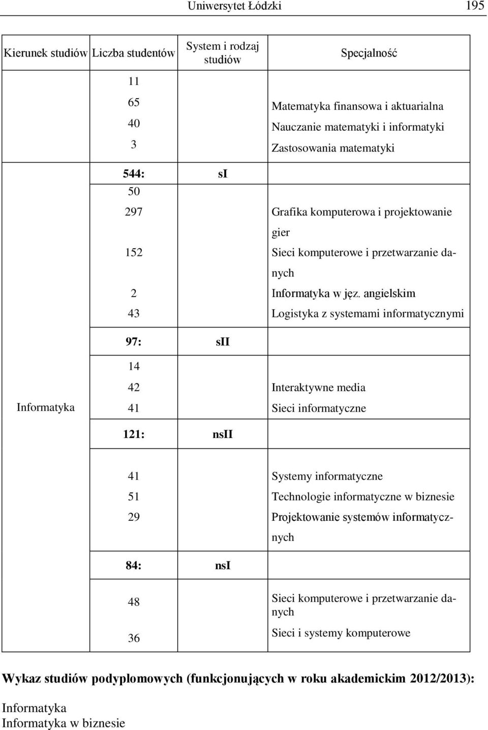 angielskim Logistyka z systemami informatycznymi Informatyka 97: I 14 42 41 121: ni Interaktywne media Sieci informatyczne 41 51 29 84: n Systemy informatyczne Technologie