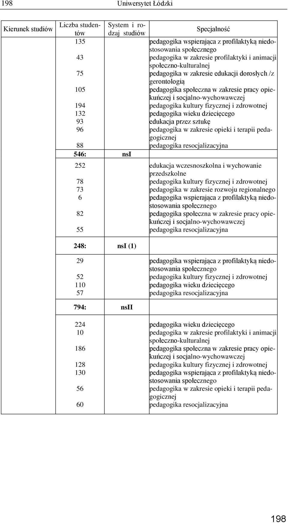 pedagogika kultury fizycznej i zdrowotnej pedagogika wieku dziecięcego edukacja przez sztukę pedagogika w zakresie opieki i terapii pedagogicznej pedagogika resocjalizacyjna edukacja wczesnoszkolna i