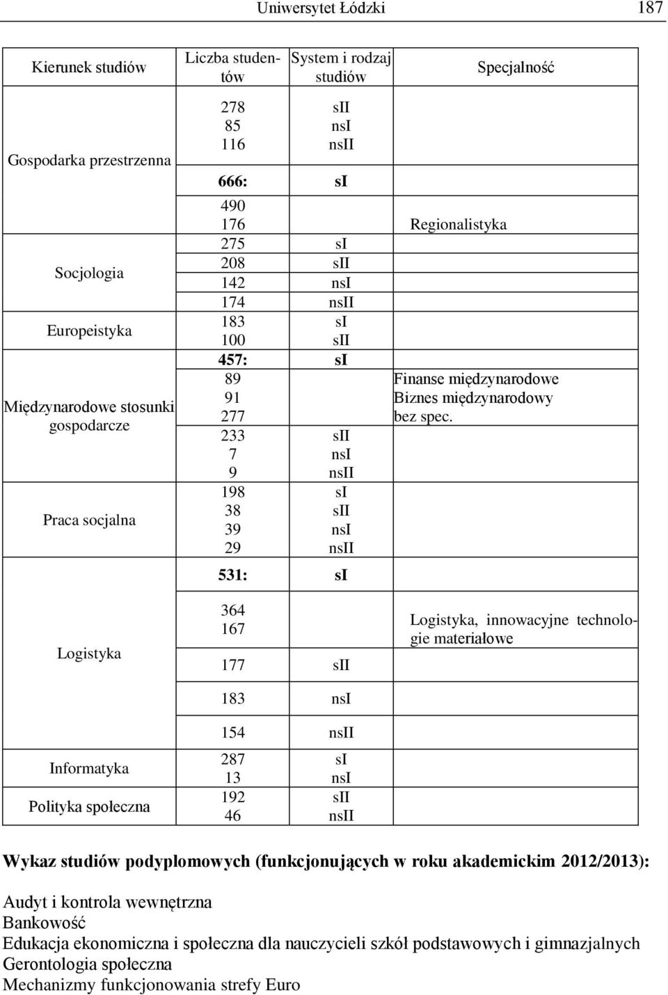 Logistyka Informatyka Polityka społeczna 364 167 177 I 183 n 154 ni 287 13 192 46 n I ni Logistyka, innowacyjne technologie materiałowe Wykaz podyplomowych (funkcjonujących w roku