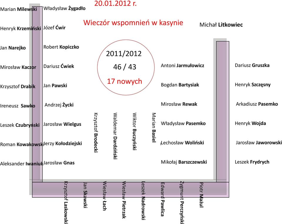 Krzysztof Drabik Jan Pawski 17 nowych Bogdan Bartysiak Henryk Szczęsny Ireneusz Sawko Andrzej Życki Mirosław Rewak Arkadiusz Pasemko Leszek Czubryński Jarosław Wielgus Roman Kowakowski Jerzy