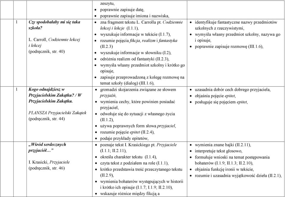 46) zeszytu, poprawnie zapisuje datę, poprawnie zapisuje imiona i nazwiska, zna fragment tekstu L. Carrolla pt. Codziennie lekcej i lekcje (I.1.1), wyszukuje informacje w tekście (I.1.7), rozumie pojęcia fikcja, realizm i fantastyka (II.