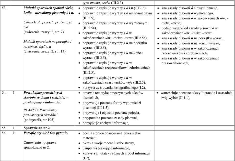 PLANSZA Poszukajmy prawdziwych skarbów! (podręcznik, str.105) 55. 1 Sprawdzian nr 2. 56. 1 Potrafię czy nie? Oto pytanie. Omówienie i poprawa sprawdzianu nr 2. typu mucha, cecha (III.2.3), poprawnie zapisuje wyrazy z ó i u (III.