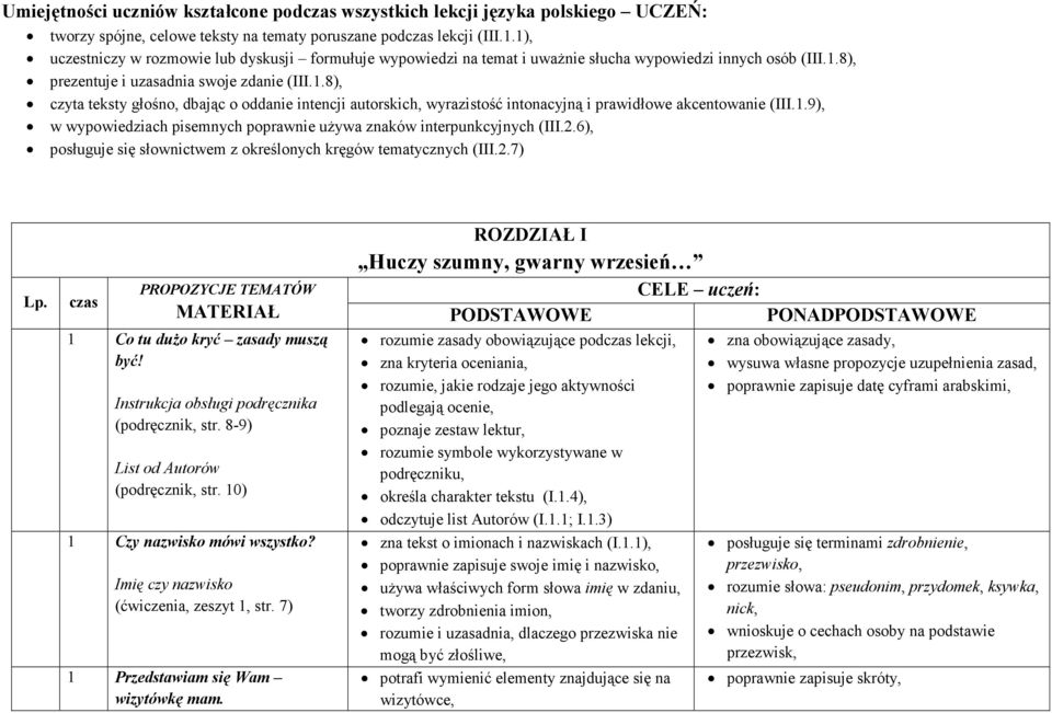 1.9), w wypowiedziach pisemnych poprawnie uŝywa znaków interpunkcyjnych (III.2.6), posługuje się słownictwem z określonych kręgów tematycznych (III.2.7) Lp.