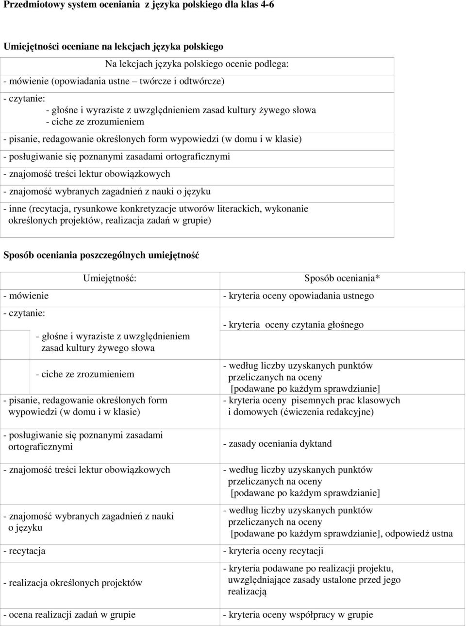 się poznanymi zasadami ortograficznymi - znajomość treści lektur obowiązkowych - znajomość wybranych zagadnień z nauki o języku - inne (recytacja, rysunkowe konkretyzacje utworów literackich,