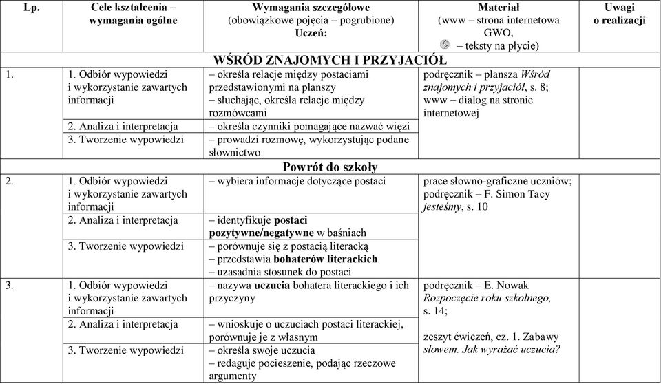 między rozmówcami 2. Analiza i interpretacja określa czynniki pomagające nazwać więzi 3. Tworzenie wypowiedzi prowadzi rozmowę, wykorzystując podane słownictwo 2. 1.