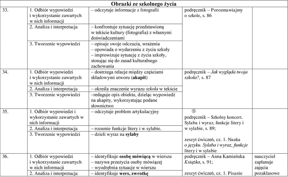 Tworzenie wypowiedzi opisuje swoje odczucia, wrażenia opowiada o wydarzeniu z życia szkoły improwizuje sytuację z życia szkoły, stosując się do zasad kulturalnego zachowania 34. 1.